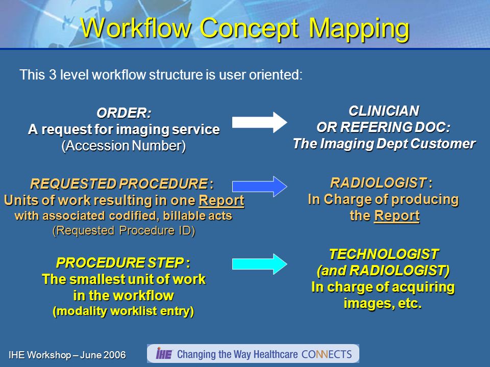 IHE Workshop – June 2006 Workflow Concept Mapping This 3 level workflow structure is user oriented: ORDER: A request for imaging service (Accession Number) REQUESTED PROCEDURE : Units of work resulting in one Report with associated codified, billable acts (Requested Procedure ID) PROCEDURE STEP : The smallest unit of work in the workflow (modality worklist entry) CLINICIAN OR REFERING DOC: The Imaging Dept Customer RADIOLOGIST : In Charge of producing the Report the Report TECHNOLOGIST (and RADIOLOGIST) In charge of acquiring images, etc.