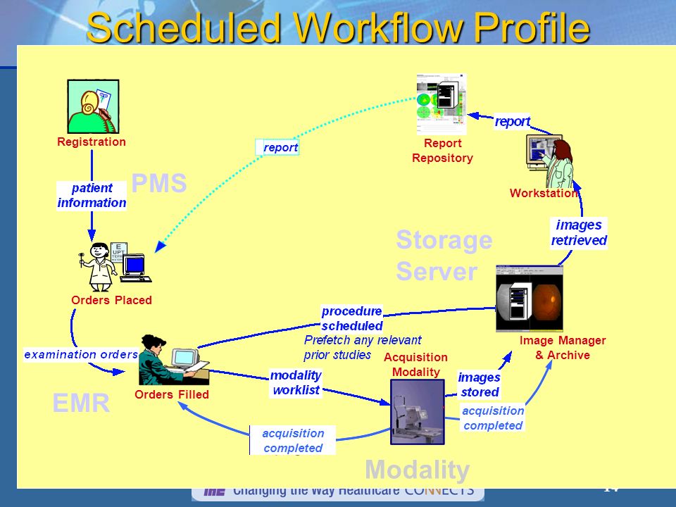 14 Scheduled Workflow Profile Orders Filled report Workstation Modality acquisition in-progress acquisition completed EMR PMS Image Manager & Archive Storage Server Orders Placed Report Repository Registration Acquisition Modality