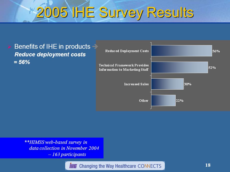 18 **HIMSS web-based survey in data collection in November 2004 – 163 participants 2005 IHE Survey Results Benefits of IHE in products Reduce deployment costs = 56%