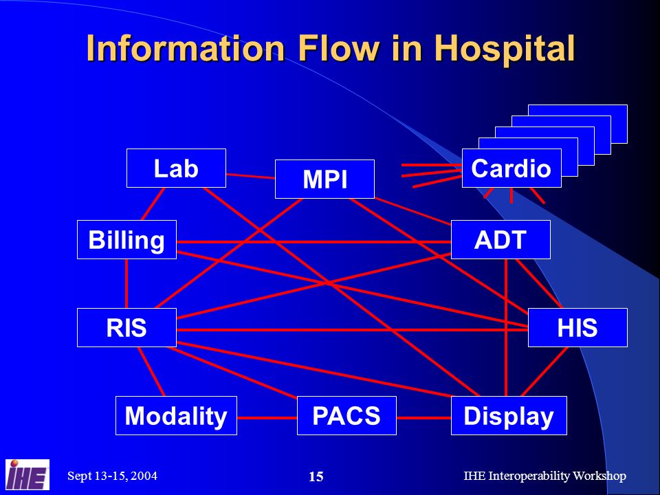 Sept 13-15, 2004IHE Interoperability Workshop 15 Information Flow in Hospital MPI ADT RIS PACSModalityDisplay HIS Billing Lab Cardio