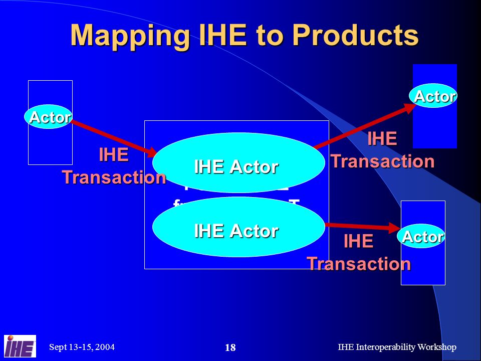 Sept 13-15, 2004IHE Interoperability Workshop 18 Mapping IHE to Products Poduct XYZ from Vendor T IHE Actor Actor Actor Actor IHE Transaction IHE Actor