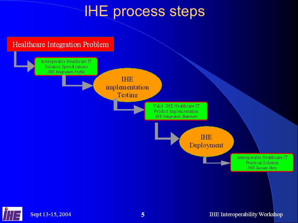 Sept 13-15, 2004IHE Interoperability Workshop 5 IHE process steps