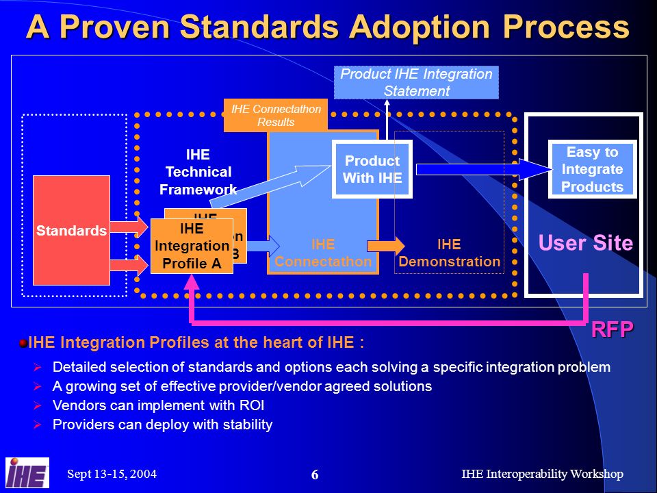 Sept 13-15, 2004IHE Interoperability Workshop 6 A Proven Standards Adoption Process Easy to Integrate Products IHE Connectathon Product With IHE IHE Demonstration User Site RFP Standards IHE Integration Profiles B IHE Integration Profile A IHE Technical Framework Product IHE Integration Statement IHE Connectathon Results IHE Integration Profiles at the heart of IHE : Detailed selection of standards and options each solving a specific integration problem A growing set of effective provider/vendor agreed solutions Vendors can implement with ROI Providers can deploy with stability