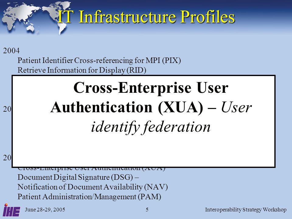 June 28-29, 2005Interoperability Strategy Workshop5 IT Infrastructure Profiles 2004 Patient Identifier Cross-referencing for MPI (PIX) Retrieve Information for Display (RID) Consistent Time (CT) Patient Synchronized Applications (PSA) Enterprise User Authentication (EUA) 2005 Patient Demographic Query (PDQ) Cross Enterprise Document Sharing (XDS) Audit Trail and Note Authentication (ATNA) Personnel White Pages (PWP) 2006 Cross-Enterprise User Authentication (XUA) Document Digital Signature (DSG) – Notification of Document Availability (NAV) Patient Administration/Management (PAM) Cross-Enterprise User Authentication (XUA) – User identify federation
