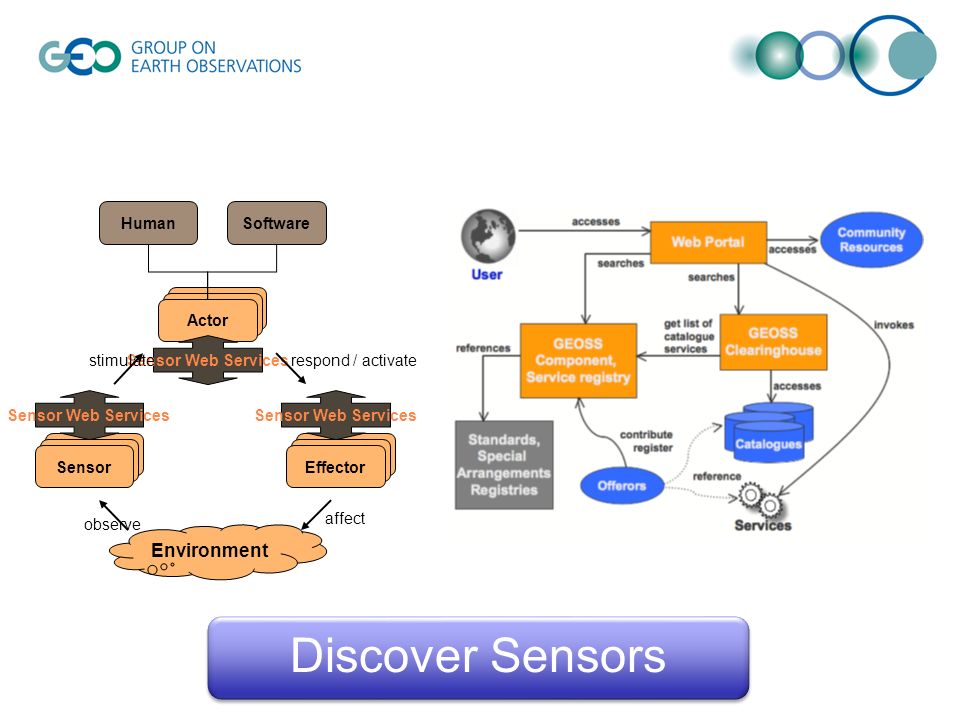 Sensor observe Environment Effector Actor Sensor Web Services HumanSoftware affect stimulaterespond / activate Sensor Web Services Discover Sensors