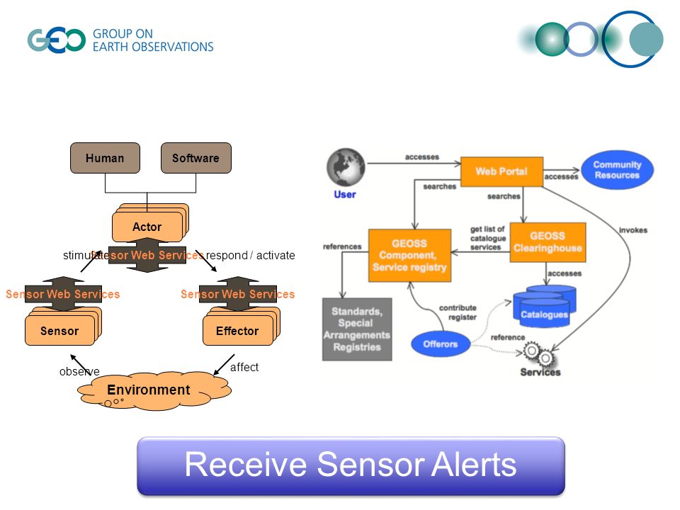Sensor observe Environment Effector Actor Sensor Web Services HumanSoftware affect stimulaterespond / activate Sensor Web Services Receive Sensor Alerts