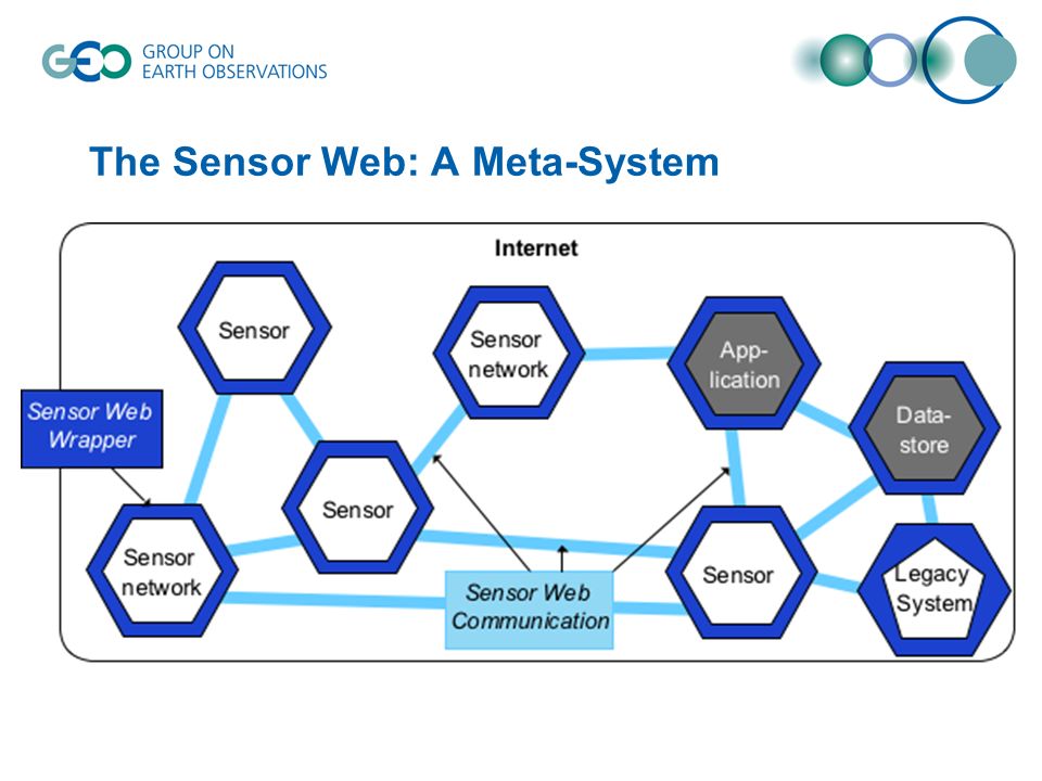 The Sensor Web: A Meta-System