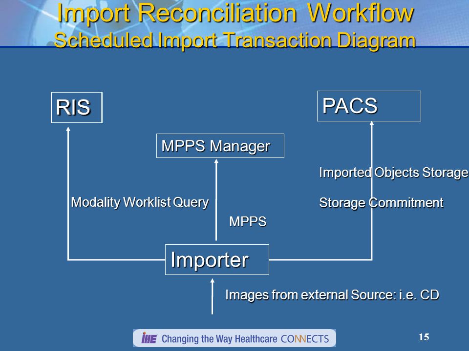 15 Import Reconciliation Workflow Scheduled Import Transaction Diagram RIS Importer PACS RIS Modality Worklist Query Imported Objects Storage Storage Commitment MPPS Manager MPPS Images from external Source: i.e.