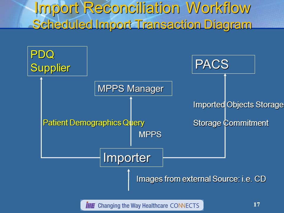 17 Import Reconciliation Workflow Scheduled Import Transaction Diagram PDQ Supplier Importer PACS Patient Demographics Query Imported Objects Storage Storage Commitment MPPS Manager MPPS Images from external Source: i.e.