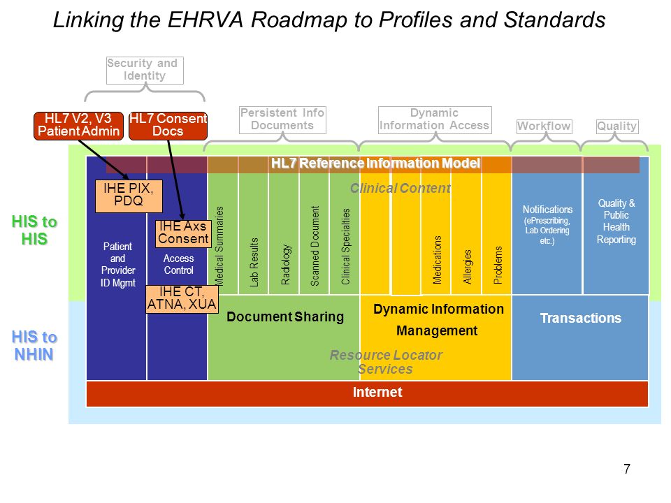 7 Linking the EHRVA Roadmap to Profiles and Standards Internet HIS to HIS Document Sharing Dynamic Information Management Transactions Clinical Content Resource Locator Services Security and Identity Persistent Info Documents Dynamic Information Access WorkflowQuality Patient and Provider ID Mgmt Access Control Medical SummariesLab Results Radiology MedicationsAllergiesProblems Notifications (ePrescribing, Lab Ordering etc.) Quality & Public Health Reporting HIS to NHIN Scanned Document Clinical Specialties HL7 Reference Information Model IHE CT, ATNA, XUA IHE PIX, PDQ HL7 V2, V3 Patient Admin HL7 Consent Docs IHE Axs Consent