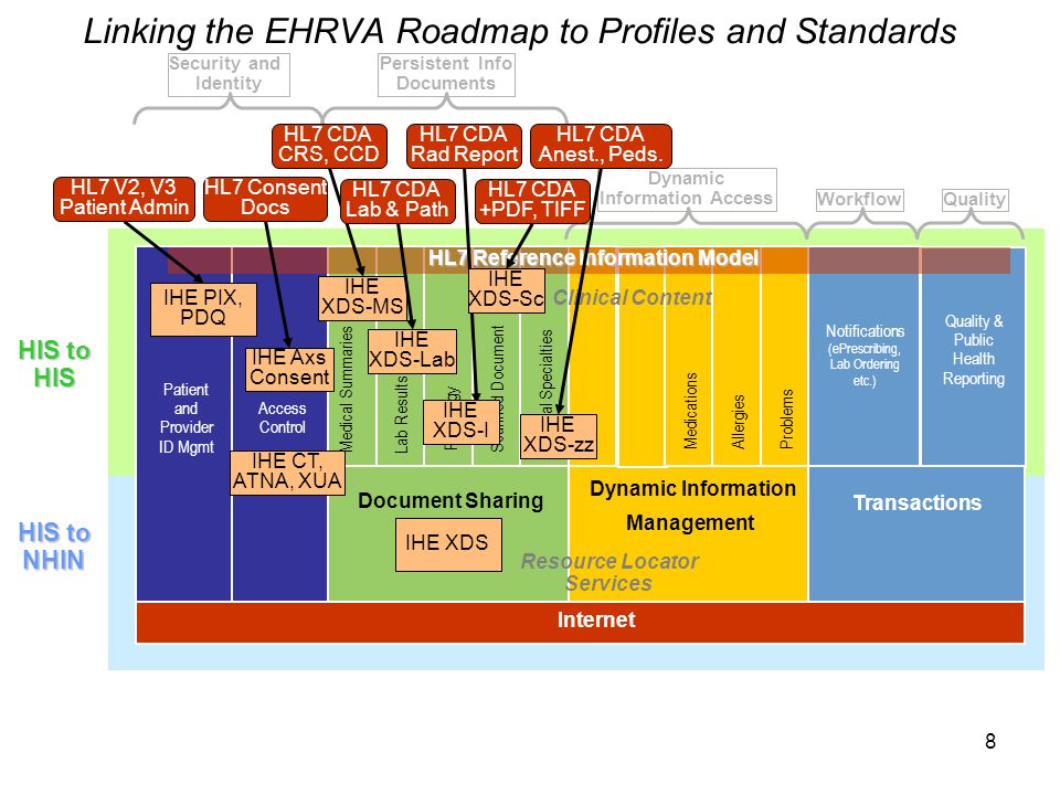 8 Linking the EHRVA Roadmap to Profiles and Standards Internet HIS to HIS Document Sharing Dynamic Information Management Transactions Clinical Content Resource Locator Services Security and Identity Persistent Info Documents Dynamic Information Access WorkflowQuality Patient and Provider ID Mgmt Access Control Medical SummariesLab Results Radiology MedicationsAllergiesProblems Notifications (ePrescribing, Lab Ordering etc.) Quality & Public Health Reporting HIS to NHIN Scanned Document Clinical Specialties HL7 Reference Information Model IHE CT, ATNA, XUA IHE PIX, PDQ HL7 V2, V3 Patient Admin HL7 Consent Docs IHE Axs Consent IHE XDS IHE XDS-MS HL7 CDA CRS, CCD HL7 CDA Lab & Path HL7 CDA Rad Report HL7 CDA +PDF, TIFF HL7 CDA Anest., Peds.