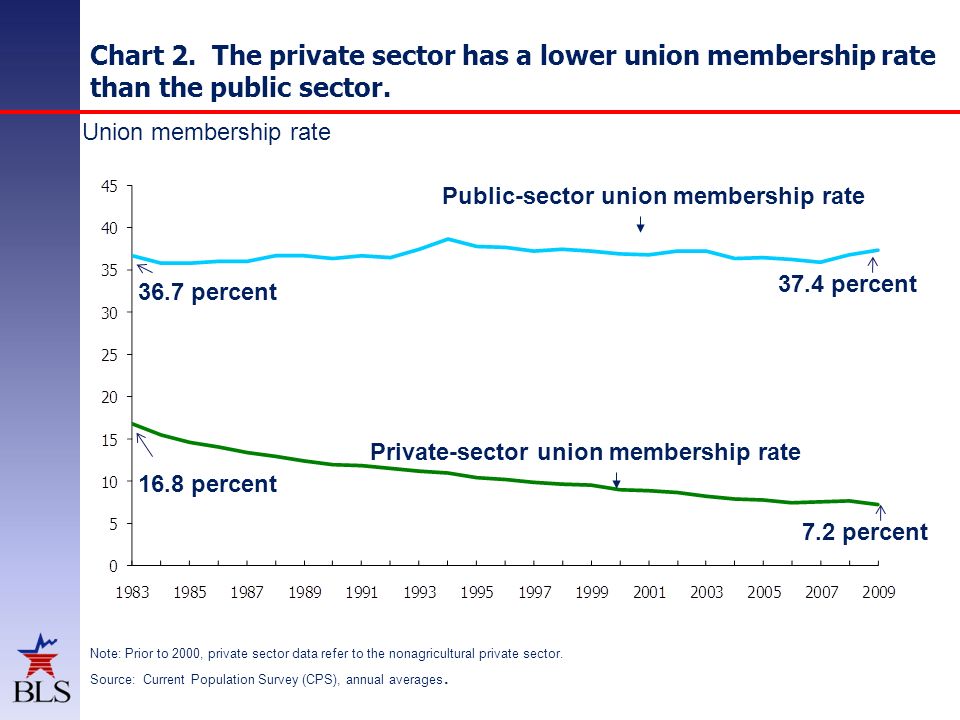 Union Membership Chart