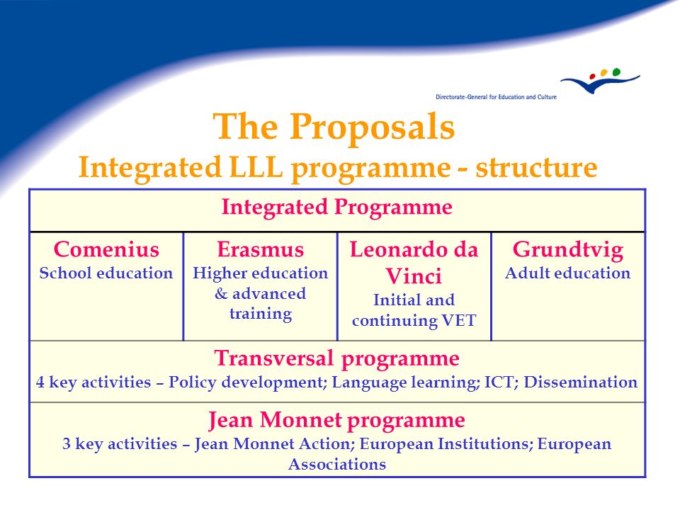 The Proposals Integrated LLL programme - structure Integrated Programme Comenius School education Erasmus Higher education & advanced training Leonardo da Vinci Initial and continuing VET Grundtvig Adult education Transversal programme 4 key activities – Policy development; Language learning; ICT; Dissemination Jean Monnet programme 3 key activities – Jean Monnet Action; European Institutions; European Associations