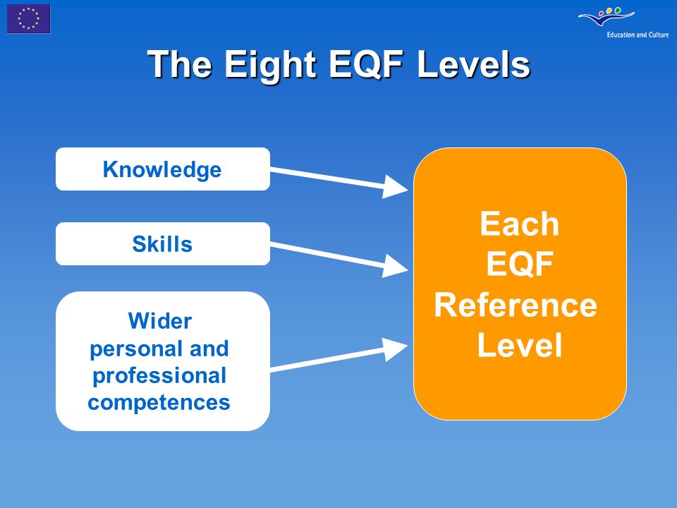 The Eight EQF Levels Each EQF Reference Level Knowledge Skills Wider personal and professional competences