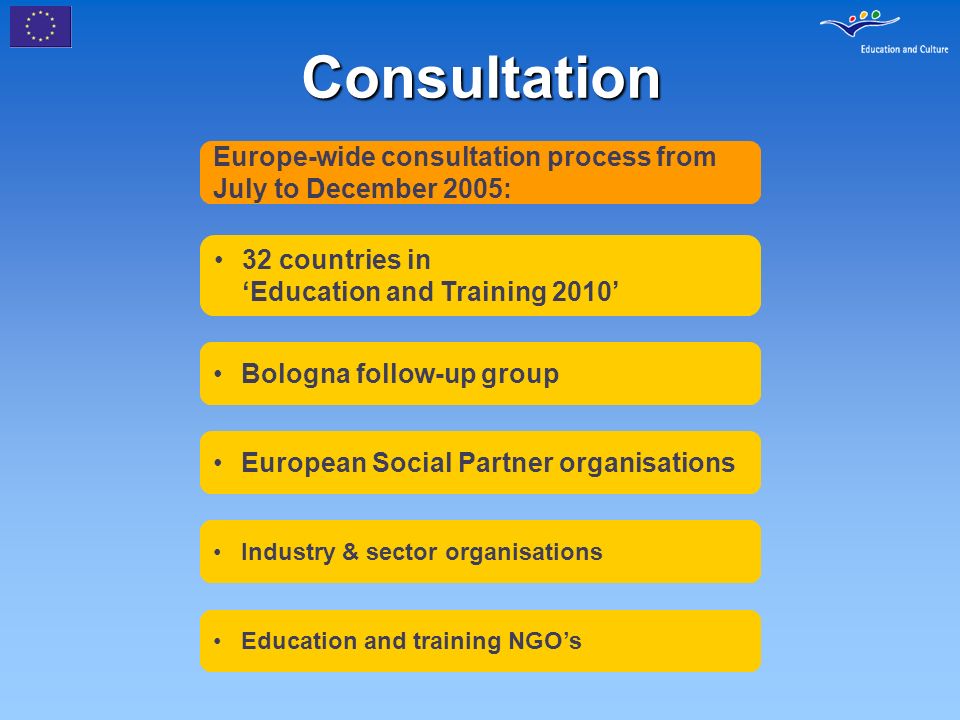 Consultation Europe-wide consultation process from July to December 2005: 32 countries in Education and Training 2010 Bologna follow-up group European Social Partner organisations Industry & sector organisations Education and training NGOs