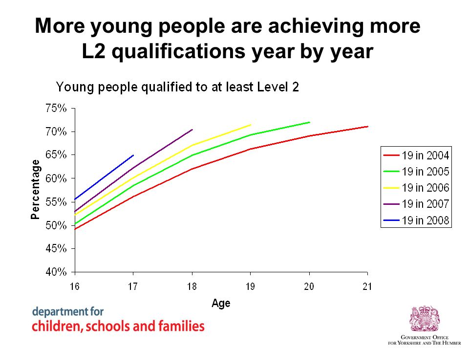 More young people are achieving more L2 qualifications year by year
