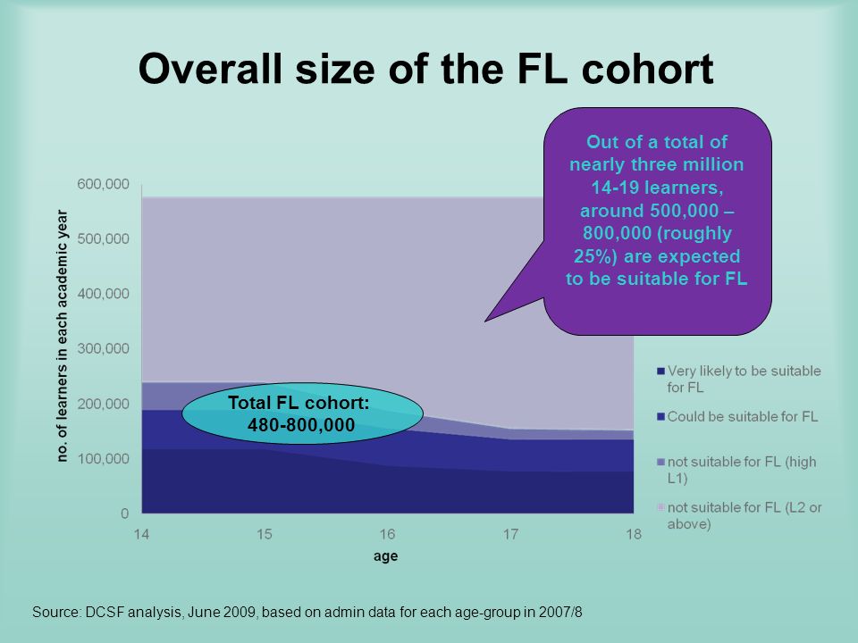 Overall size of the FL cohort Total FL cohort: ,000 Out of a total of nearly three million learners, around 500,000 – 800,000 (roughly 25%) are expected to be suitable for FL Source: DCSF analysis, June 2009, based on admin data for each age-group in 2007/8