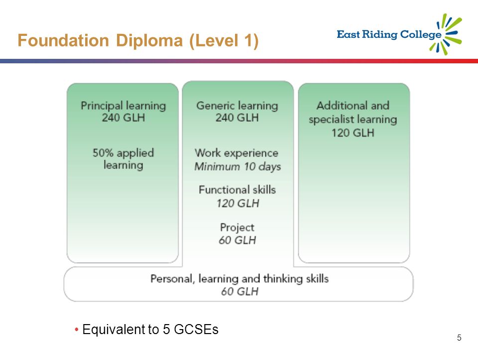 5 5 Foundation Diploma (Level 1) Equivalent to 5 GCSEs