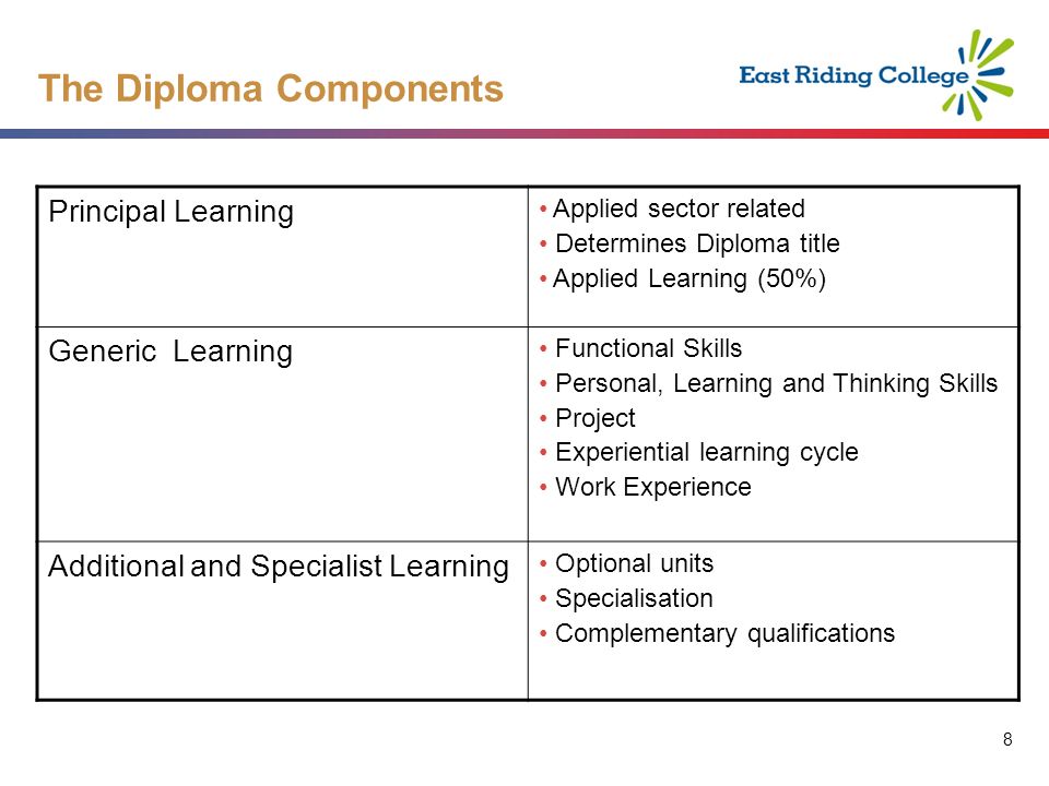 8 8 The Diploma Components Principal Learning Applied sector related Determines Diploma title Applied Learning (50%) Generic Learning Functional Skills Personal, Learning and Thinking Skills Project Experiential learning cycle Work Experience Additional and Specialist Learning Optional units Specialisation Complementary qualifications