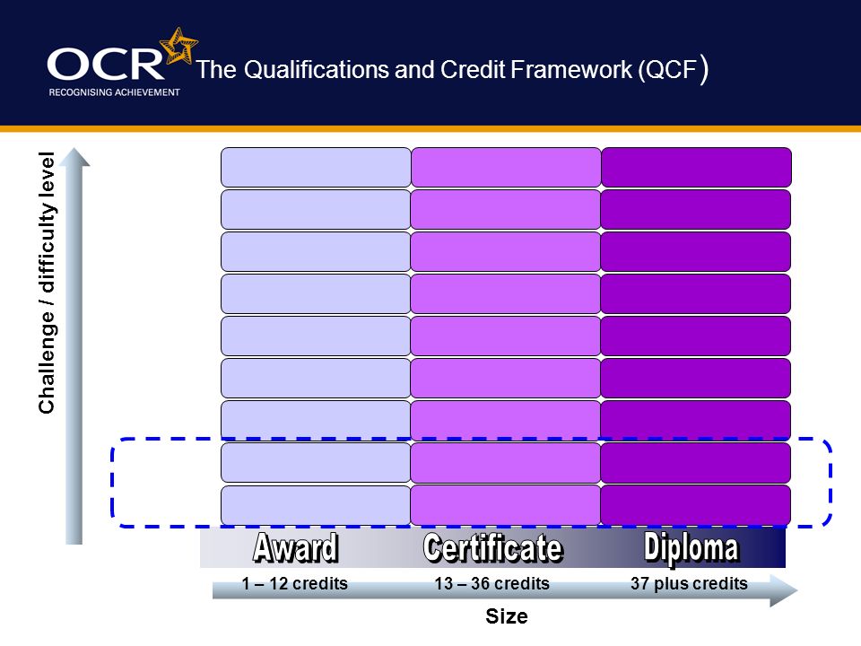 Challenge / difficulty level Size 1 – 12 credits 13 – 36 credits37 plus credits The Qualifications and Credit Framework (QCF )