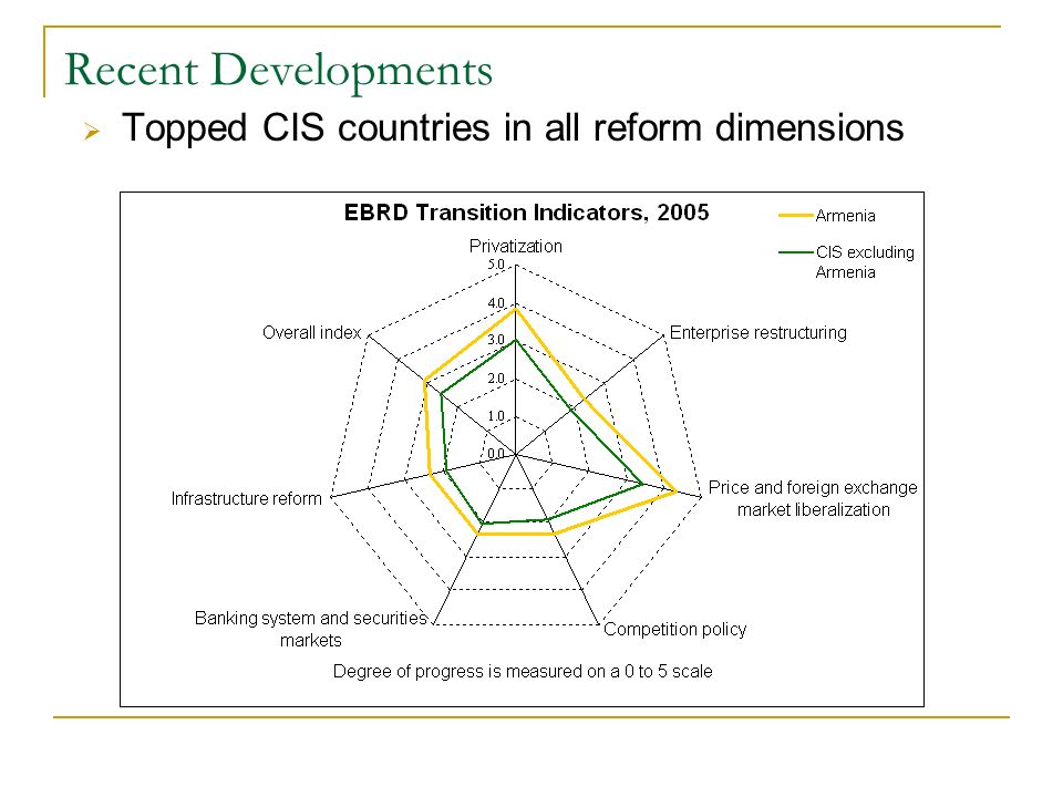 Recent Developments Topped CIS countries in all reform dimensions