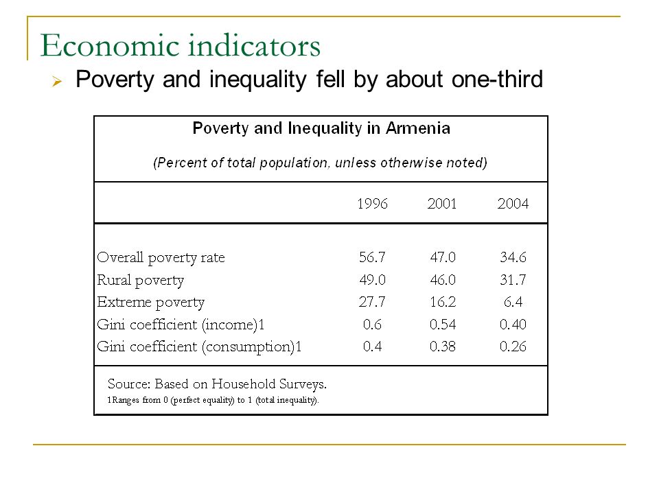 Economic indicators Poverty and inequality fell by about one-third
