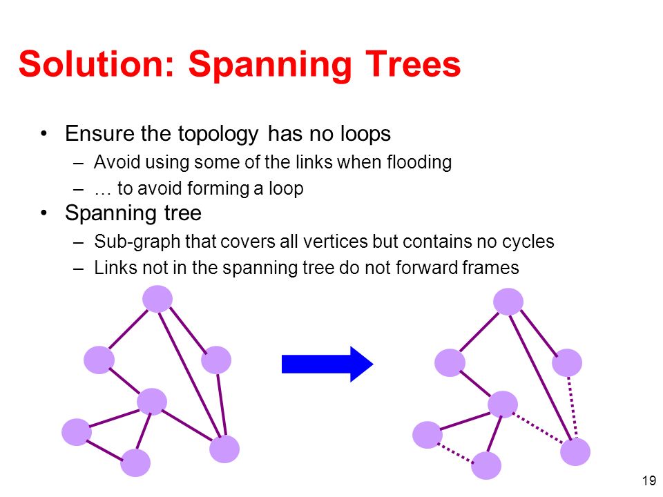 19 Solution: Spanning Trees Ensure the topology has no loops –Avoid using some of the links when flooding –… to avoid forming a loop Spanning tree –Sub-graph that covers all vertices but contains no cycles –Links not in the spanning tree do not forward frames