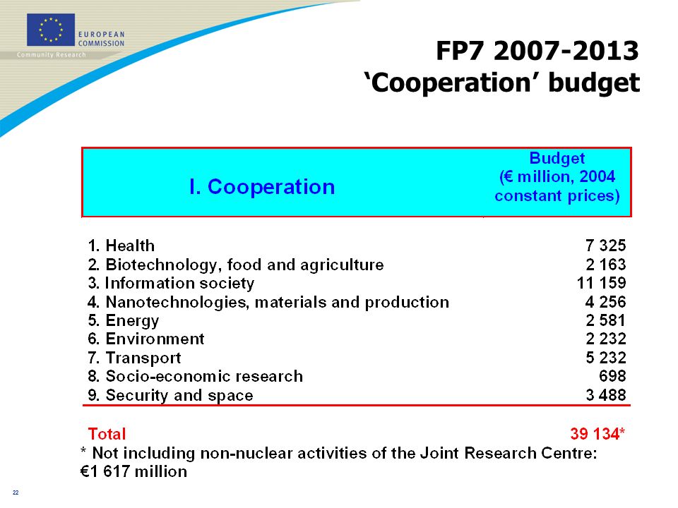 21 FP7 budget (EUR billion, 2004 constant prices)