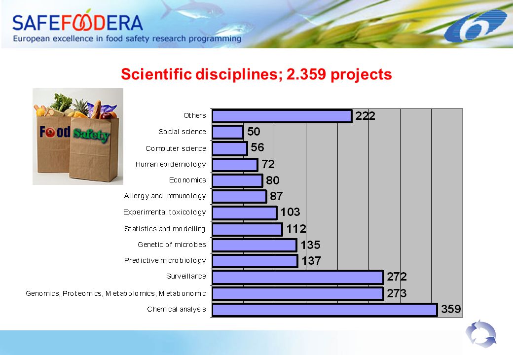 Scientific disciplines; projects