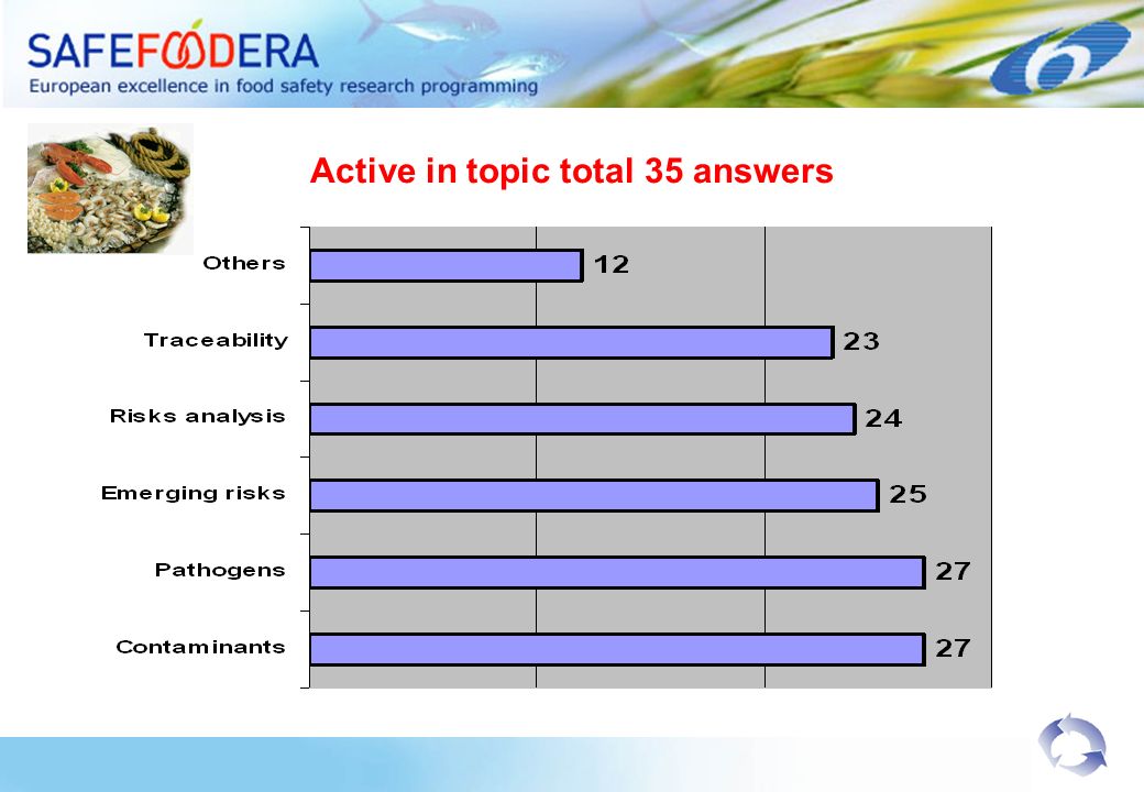 Active in topic total 35 answers