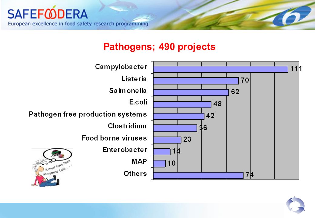 Pathogens; 490 projects