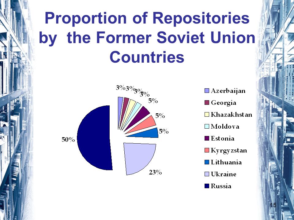 15 Proportion of Repositories by the Former Soviet Union Countries