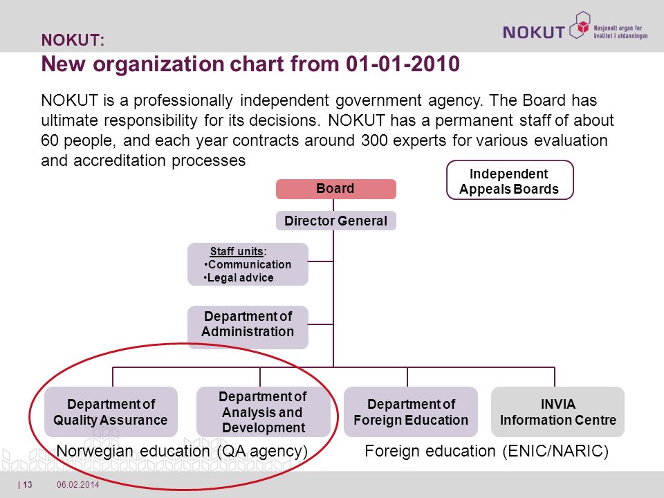 | 13 NOKUT: New organization chart from NOKUT is a professionally independent government agency.
