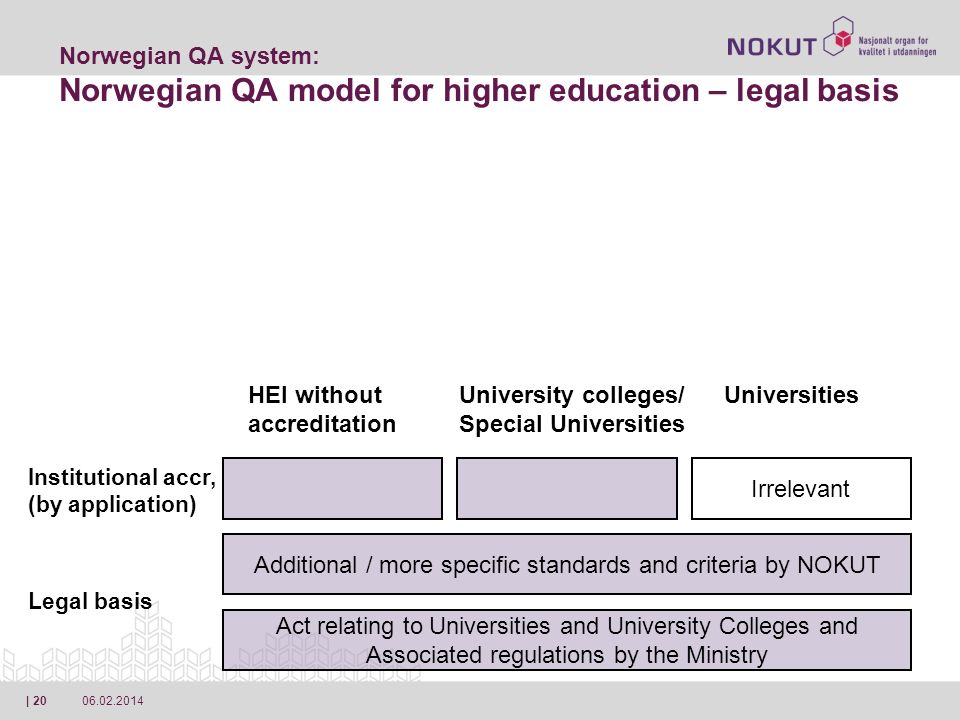 | 20 Act relating to Universities and University Colleges and Associated regulations by the Ministry Norwegian QA system: Norwegian QA model for higher education – legal basis Additional / more specific standards and criteria by NOKUT Irrelevant Legal basis Institutional accr, (by application) HEI without accreditation University colleges/ Special Universities Universities