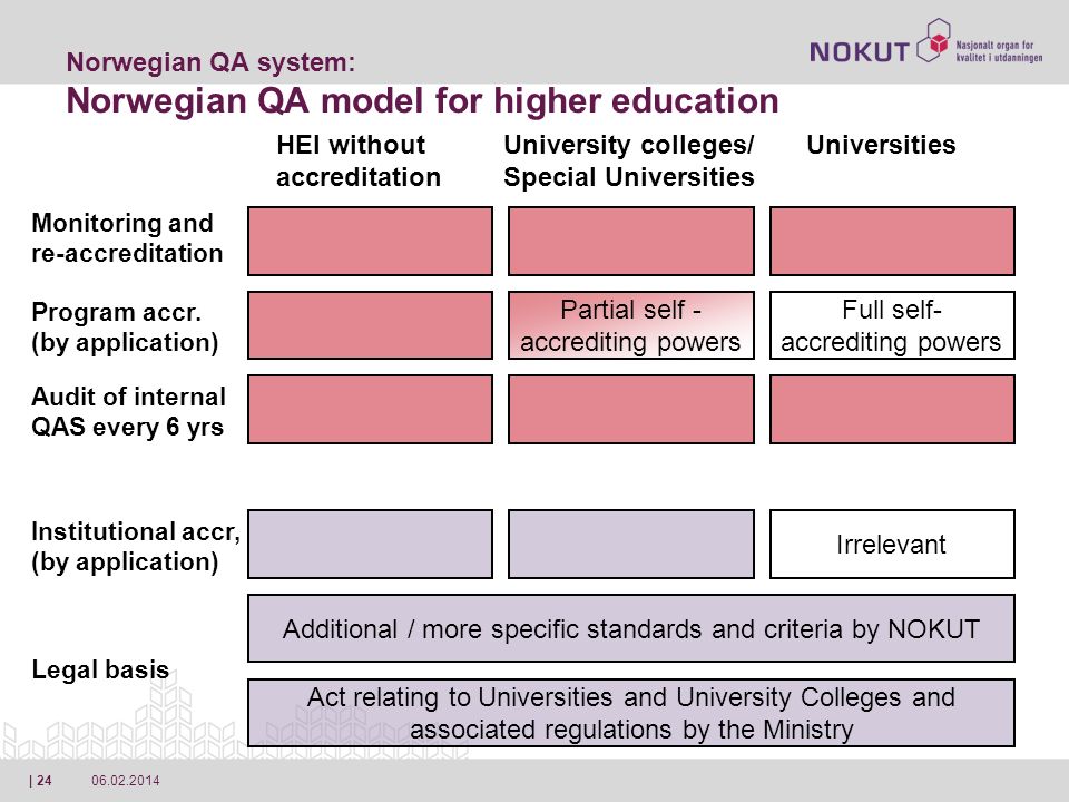 | 24 Act relating to Universities and University Colleges and associated regulations by the Ministry Norwegian QA system: Norwegian QA model for higher education Additional / more specific standards and criteria by NOKUT Irrelevant Partial self - accrediting powers Full self- accrediting powers Legal basis Institutional accr, (by application) Program accr.