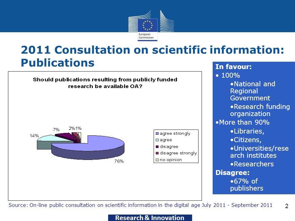 Research & Innovation Consultation on scientific information: Publications In favour: 100% National and Regional Government Research funding organization More than 90% Libraries, Citizens, Universities/rese arch institutes Researchers Disagree: 67% of publishers Source: On-line public consultation on scientific information in the digital age July September 2011