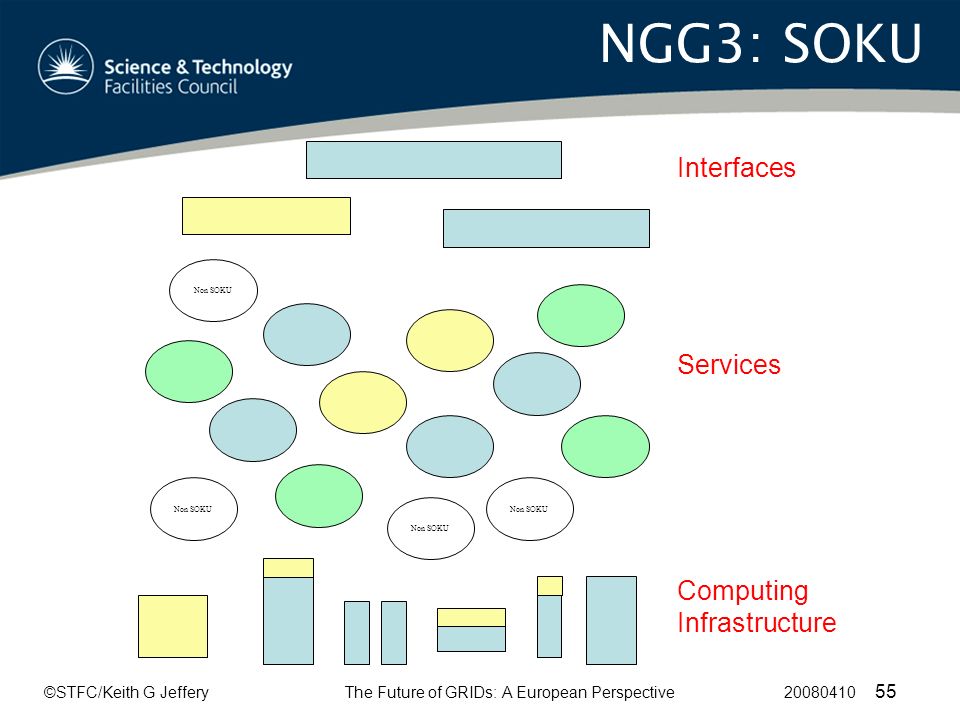 ©STFC/Keith G JefferyThe Future of GRIDs: A European Perspective NGG3: SOKU Interfaces Computing Infrastructure Services Non SOKU