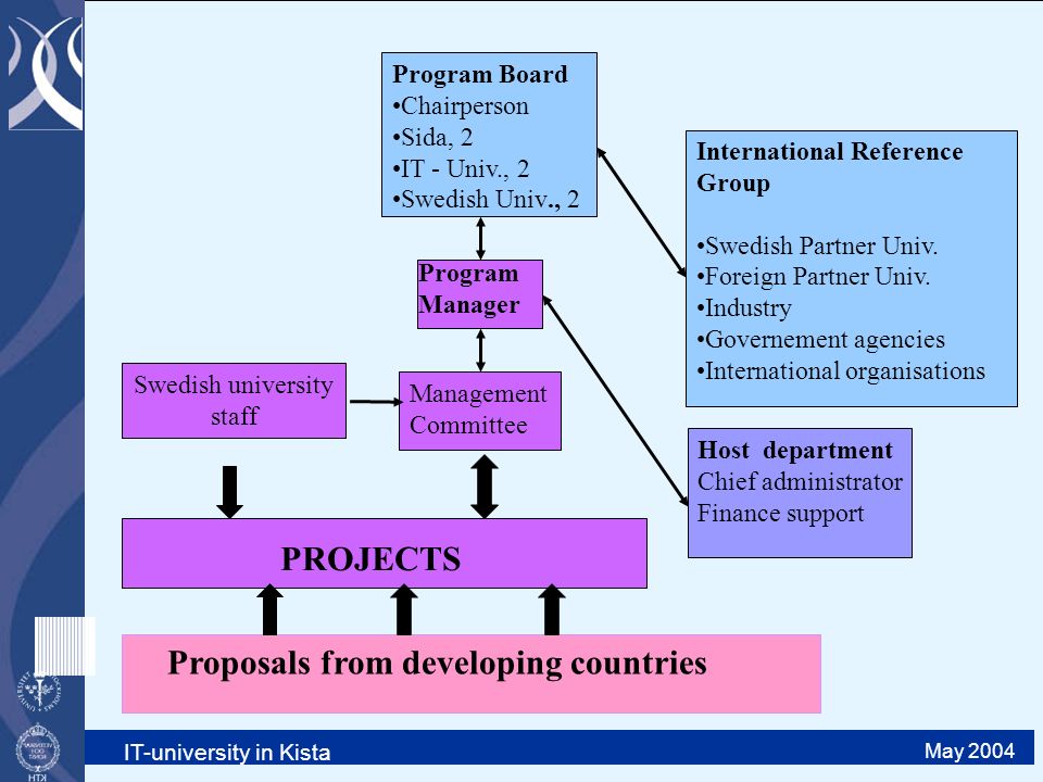 IT-university in Kista May 2004 Program Board Chairperson Sida, 2 IT - Univ., 2 Swedish Univ., 2 Management Committee Program Manager Host department Chief administrator Finance support International Reference Group Swedish Partner Univ.