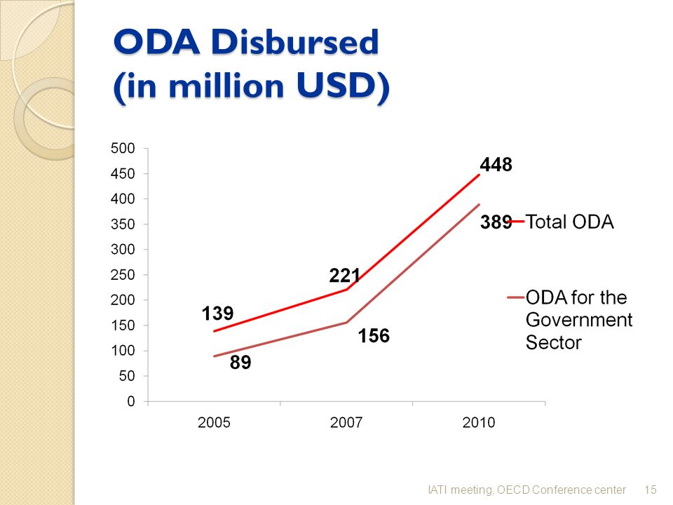 ODA Disbursed (in million USD) 15IATI meeting, OECD Conference center