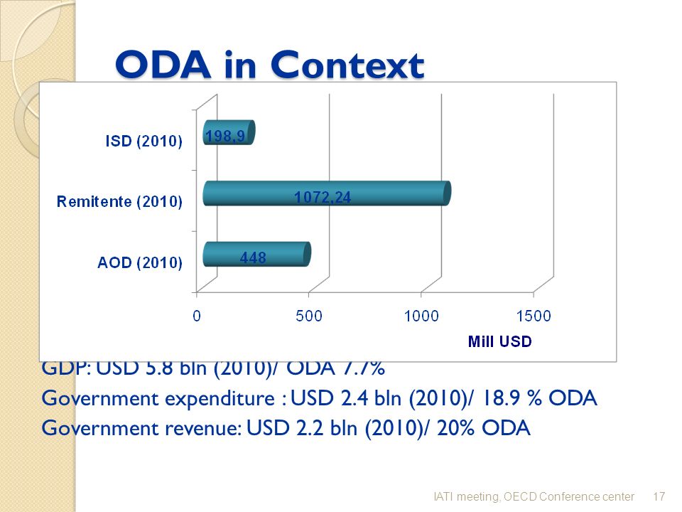 ODA in Context GDP: USD 5.8 bln (2010)/ ODA 7.7% Government expenditure : USD 2.4 bln (2010)/ 18.9 % ODA Government revenue: USD 2.2 bln (2010)/ 20% ODA 17IATI meeting, OECD Conference center