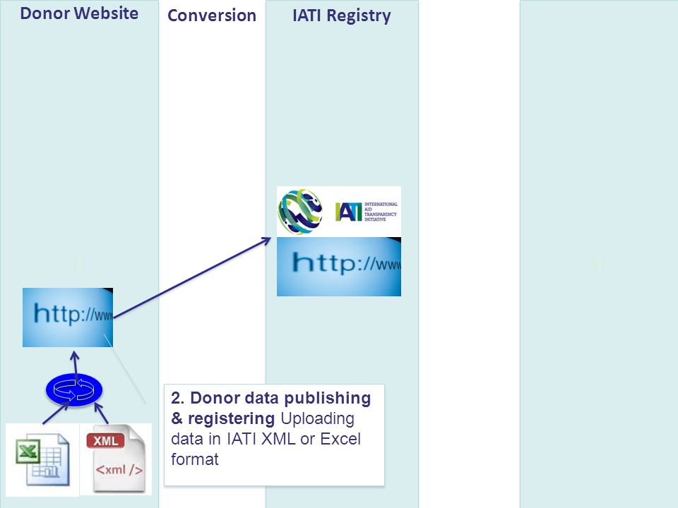 Donor Website IATI RegistryConversion 2.