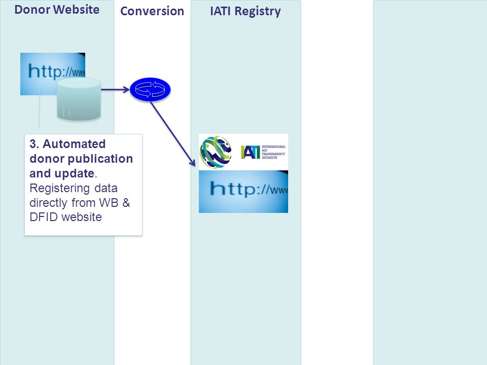 Donor Website IATI RegistryConversion 3. Automated donor publication and update.