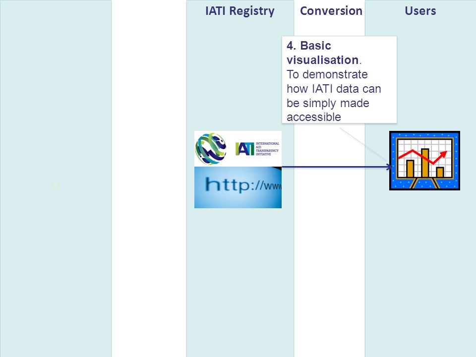 UsersIATI RegistryConversion 4. Basic visualisation.