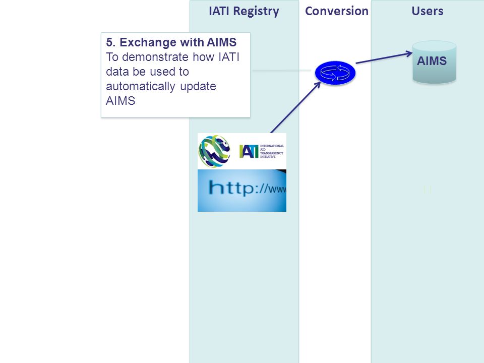 AIMS UsersIATI RegistryConversion 5.