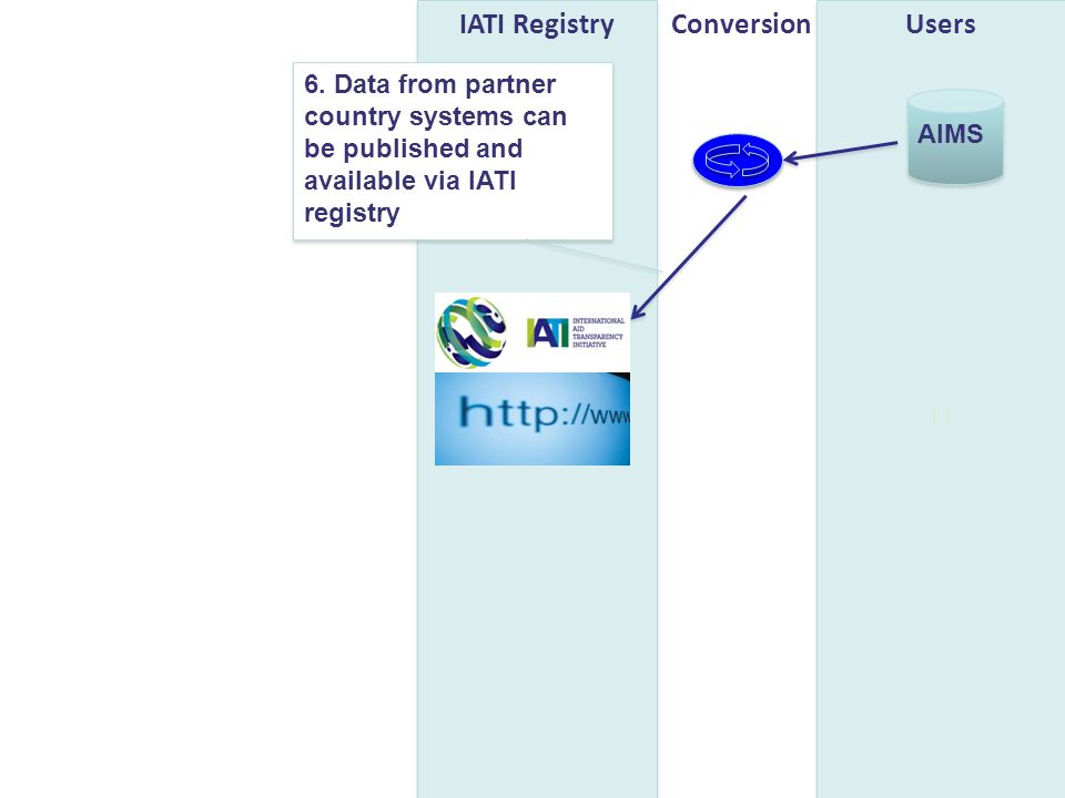 AIMS UsersIATI RegistryConversion 6.