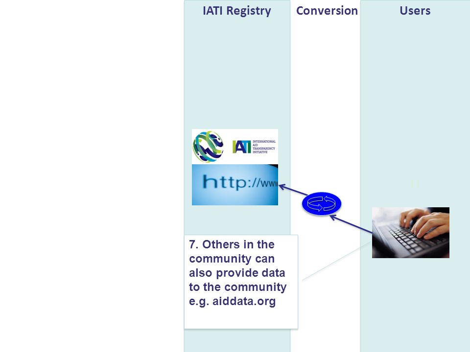 UsersIATI RegistryConversion 7. Others in the community can also provide data to the community e.g.