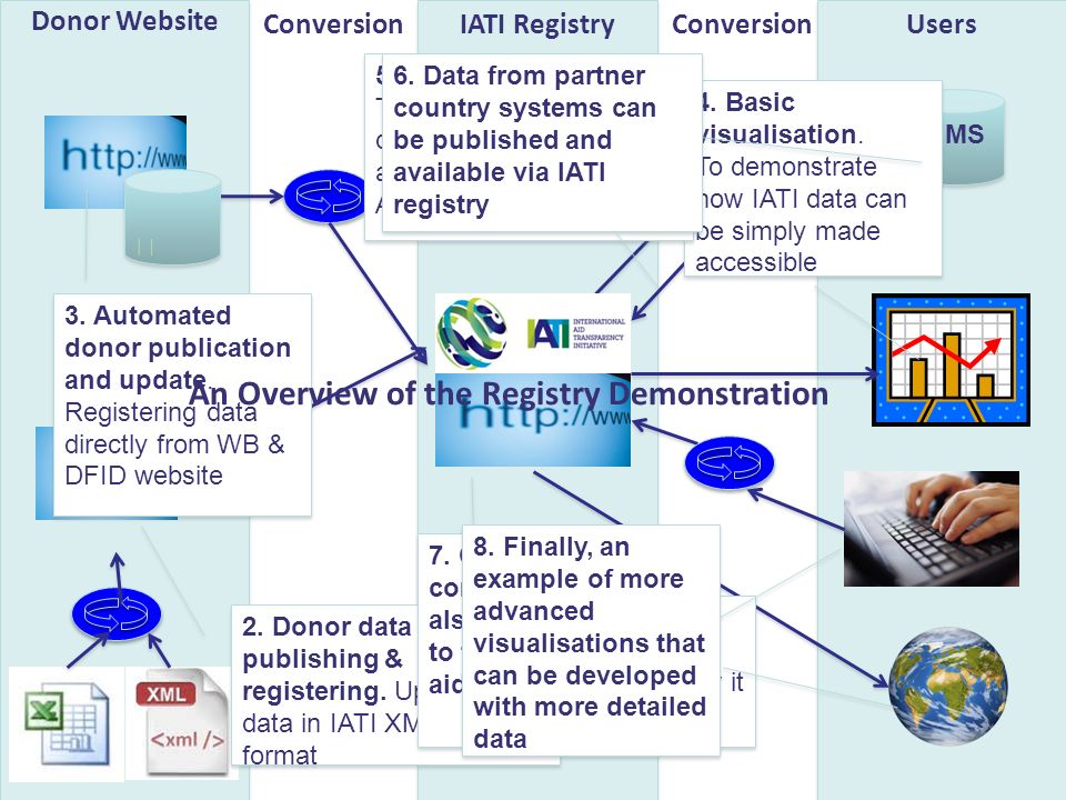 AIMS Donor Website UsersIATI RegistryConversion 1.