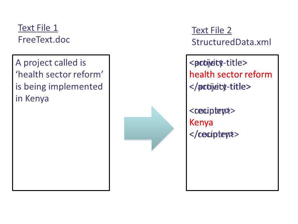 A project called is health sector reform is being implemented in Kenya health sector reform Kenya Text File 1 FreeText.doc Text File 2 StructuredData.xml health sector reform Kenya