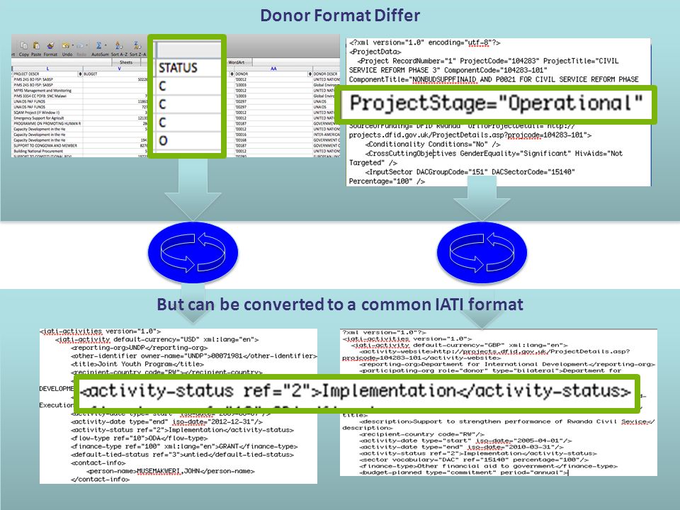 Donor Format Differ But can be converted to a common IATI format
