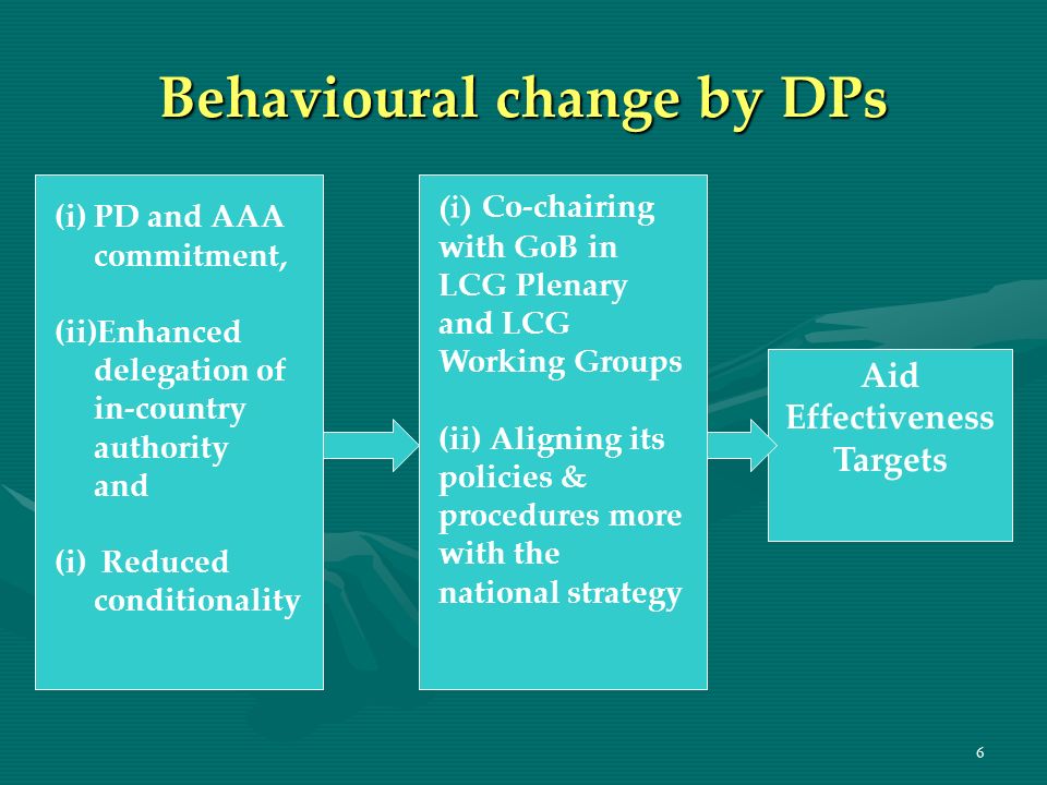 6 Behavioural change by DPs Aid Effectiveness Targets (i)PD and AAA commitment, (ii)Enhanced delegation of in-country authority and (i) Reduced conditionality (i) Co-chairing with GoB in LCG Plenary and LCG Working Groups (ii) Aligning its policies & procedures more with the national strategy